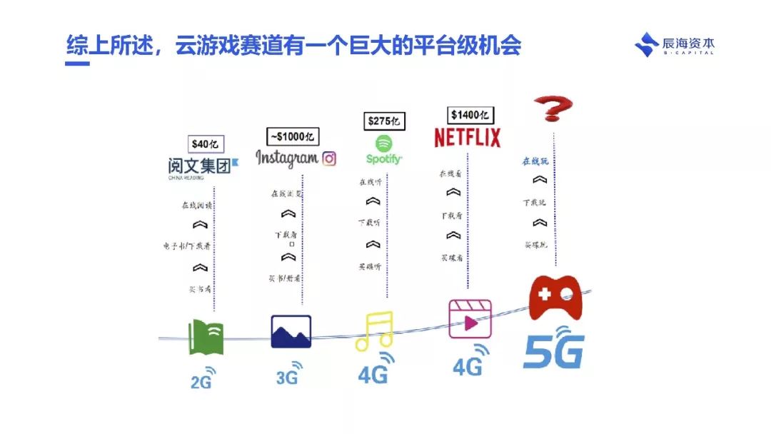 为什么说云游戏会成为下个十年互联网的基础设施｜辰海观点