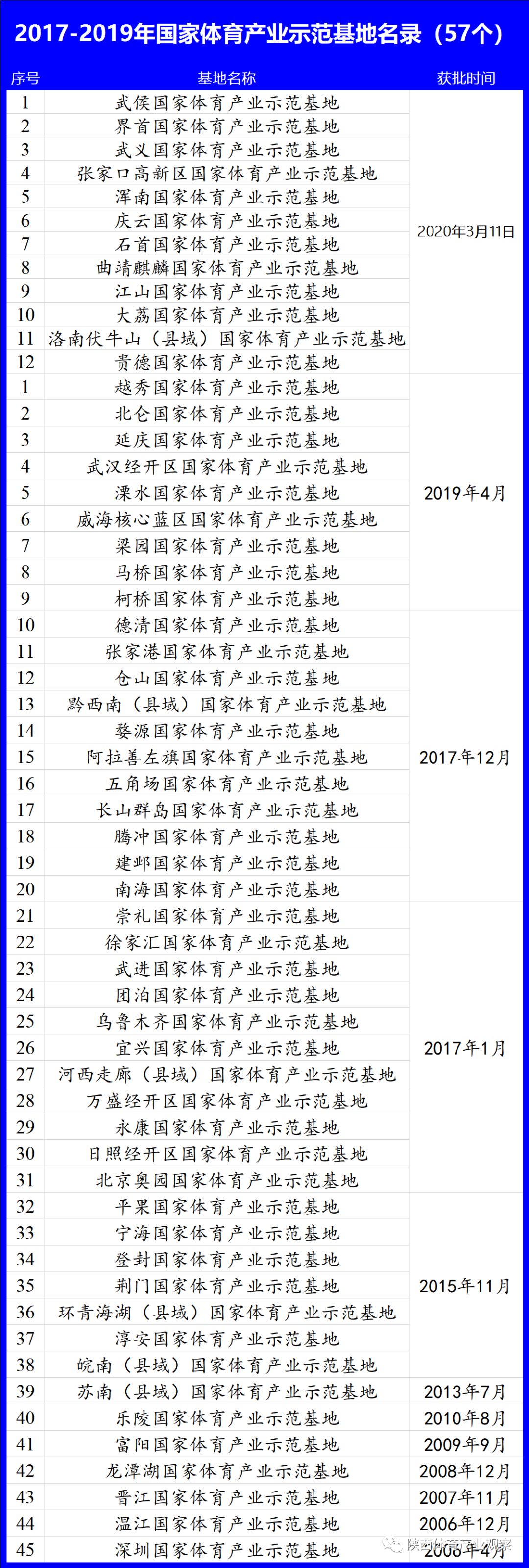 大荔国家体育产业基地,大荔县重大项目