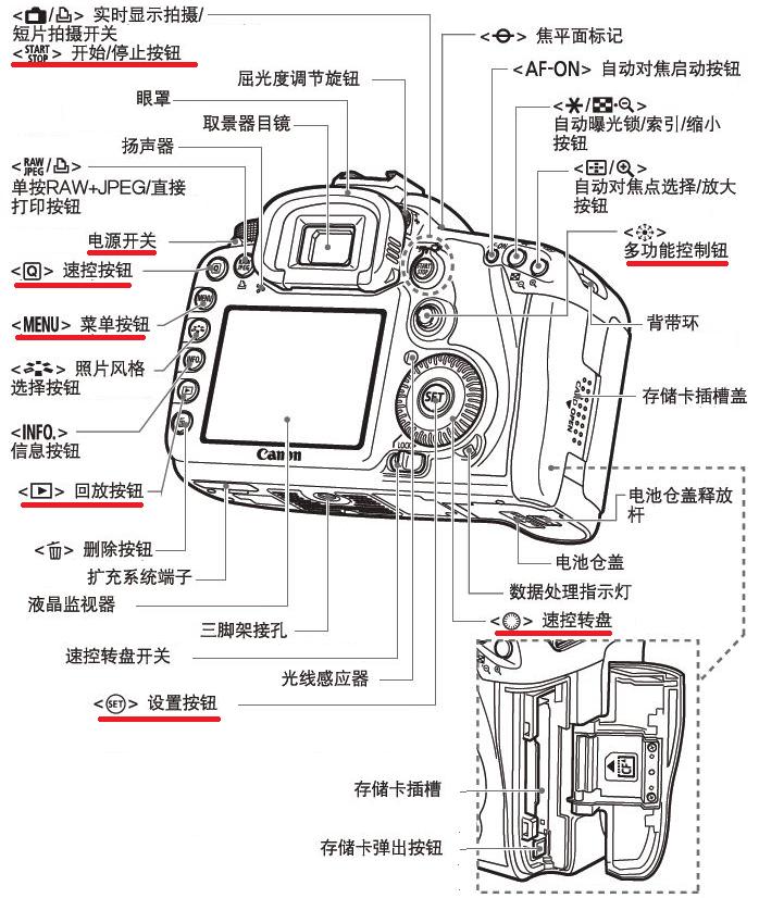 日积月累轻松学摄影-2熟悉佳能7D背面必要按键