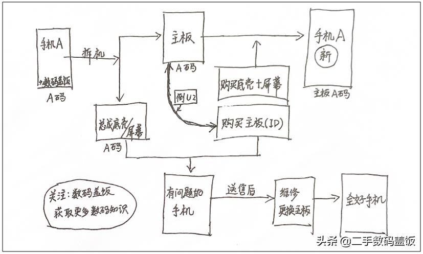华强北网上黑店的套路,华强北苹果已更换的序列号
