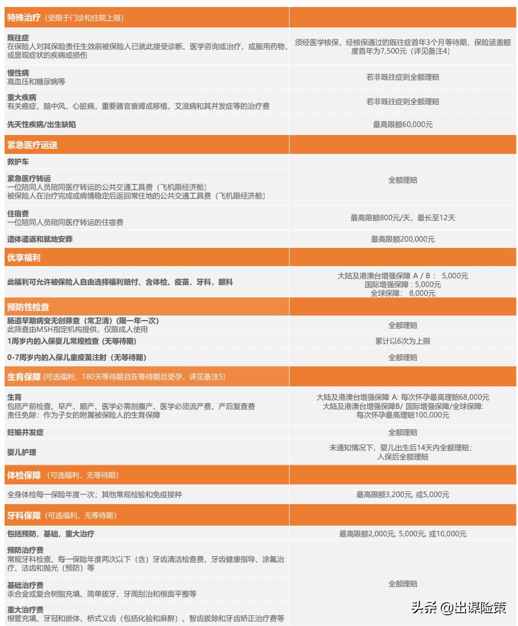 msh高端医疗保险合作医院,msh高端医疗怎么买