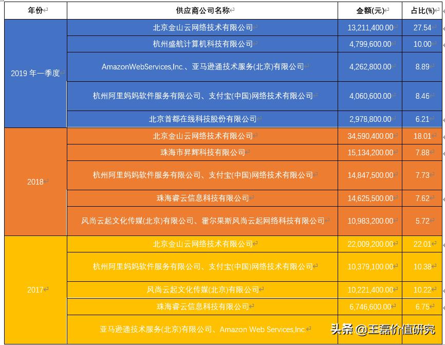 办公软件排头兵:金山办公(360、用友、微软)对比分析深度报告