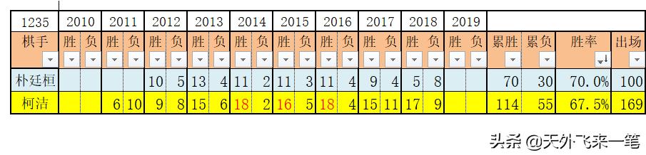 柯洁对朴廷桓最新对局,柯洁与朴廷桓