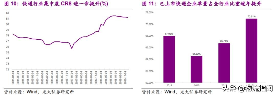 深度研报：上市快递企业战略剖析，谁能从混战中脱颖而出？