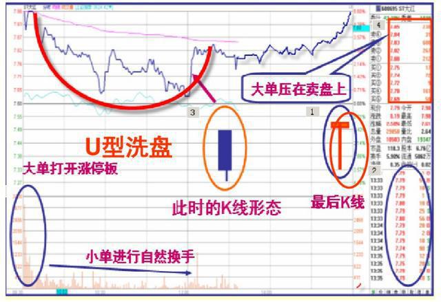 洗盘的常见走势分时,洗盘的分时线走势