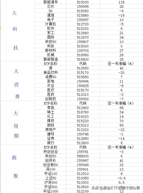 场内指数etf一览表,各个行业板块的场内etf