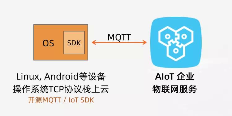 iot物联网架构设计安全指南,iot物联网平台设备接入方式