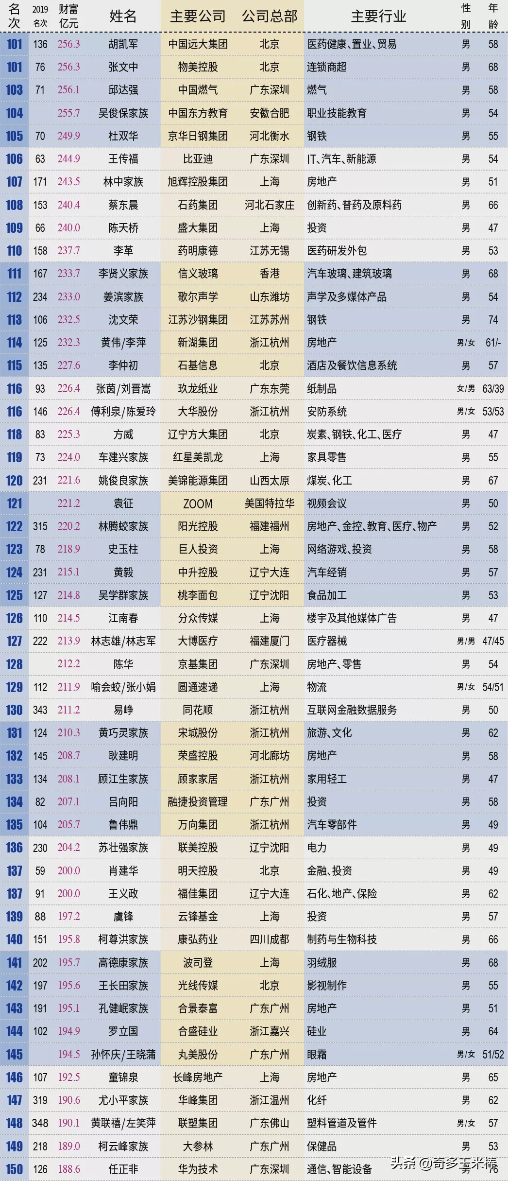 闯关10万亿中国最富500人身家=上海+北京+深圳GDP