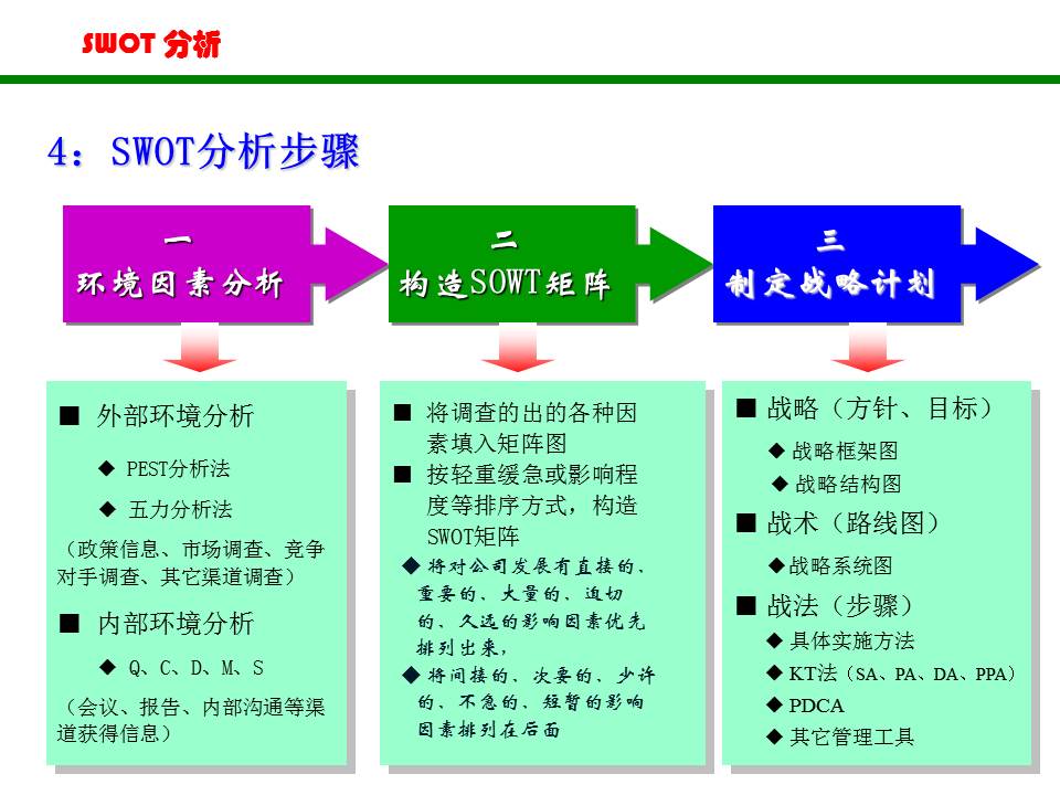 swot分析法ppt做法,swot分析法完整版ppt分享