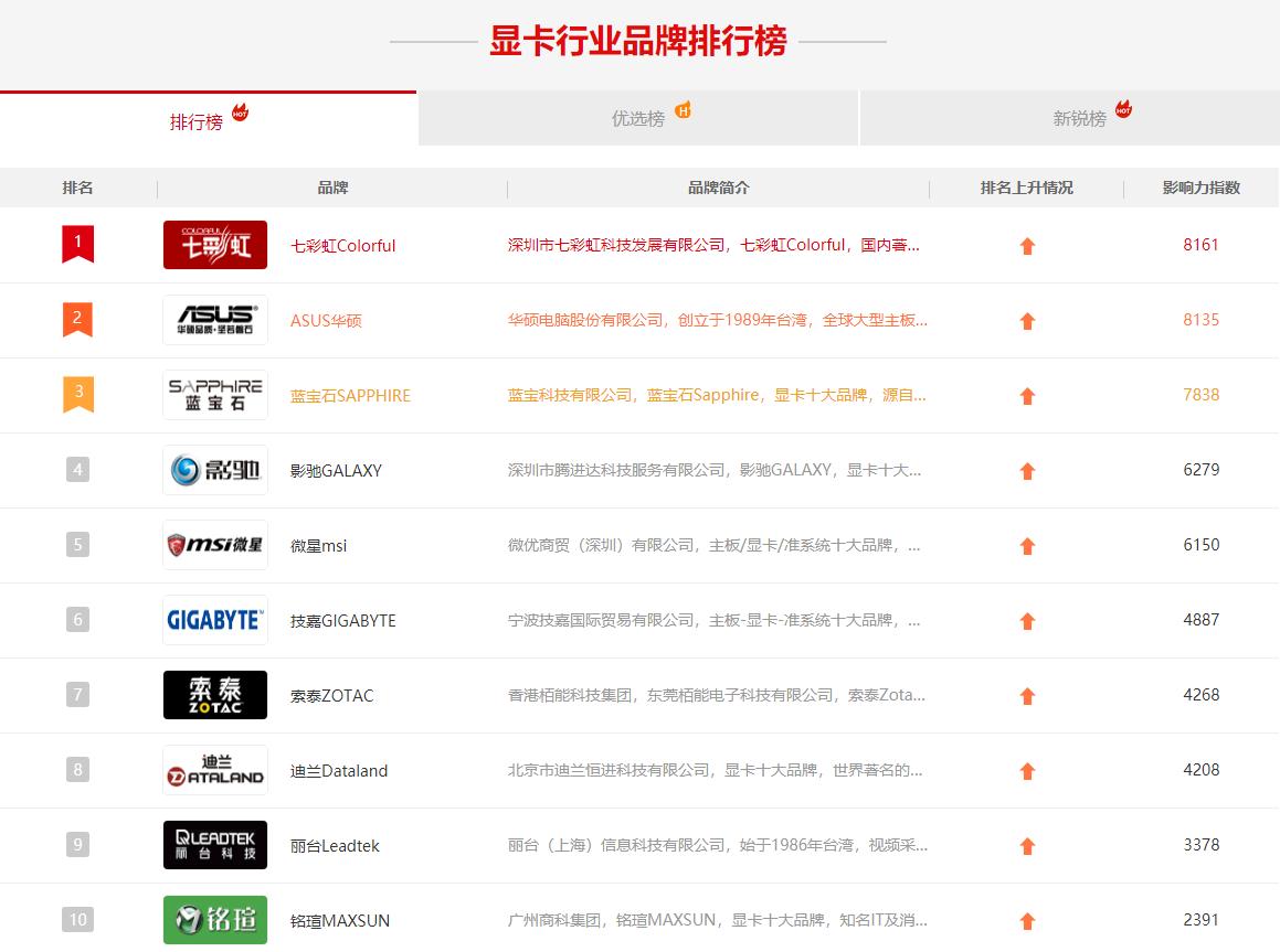 最强的显卡最新排行榜前十,显卡性价比最高显卡排行榜