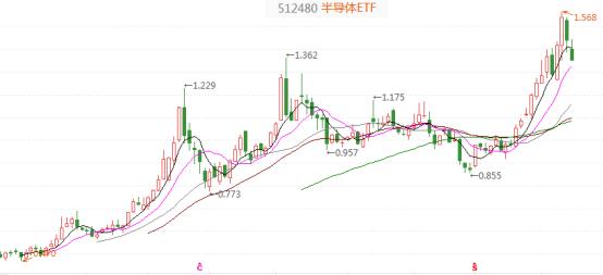 白酒、医药、半导体、新能源，四大赛道还值得追吗？