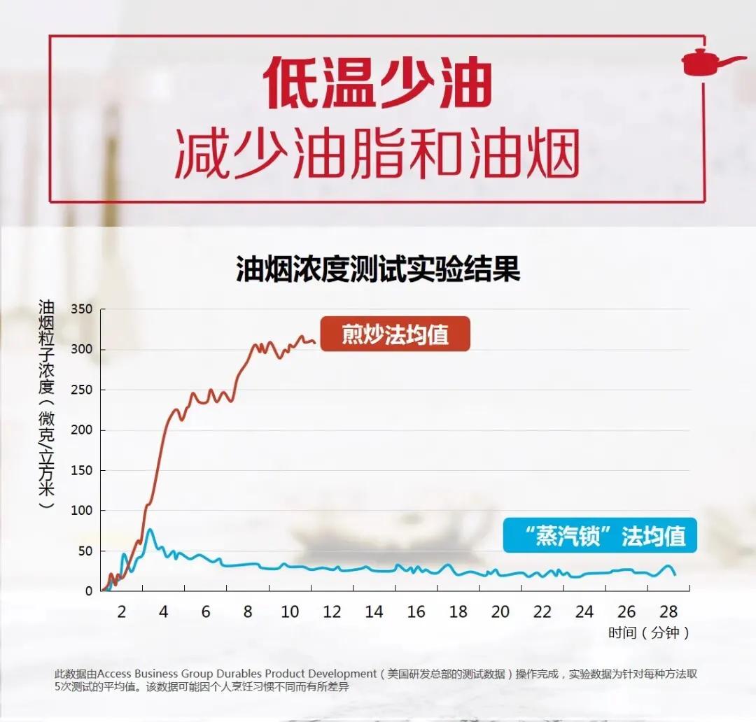 双锅在手，健康掌厨；一瓶去污，亮洁如新