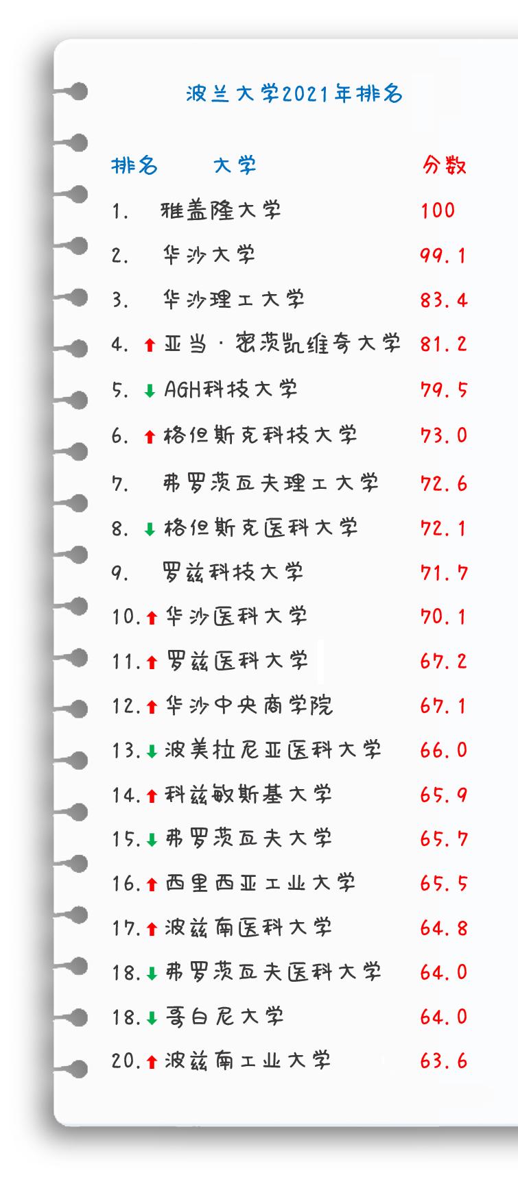 波兰大学专业排名,波兰有哪些著名的大学