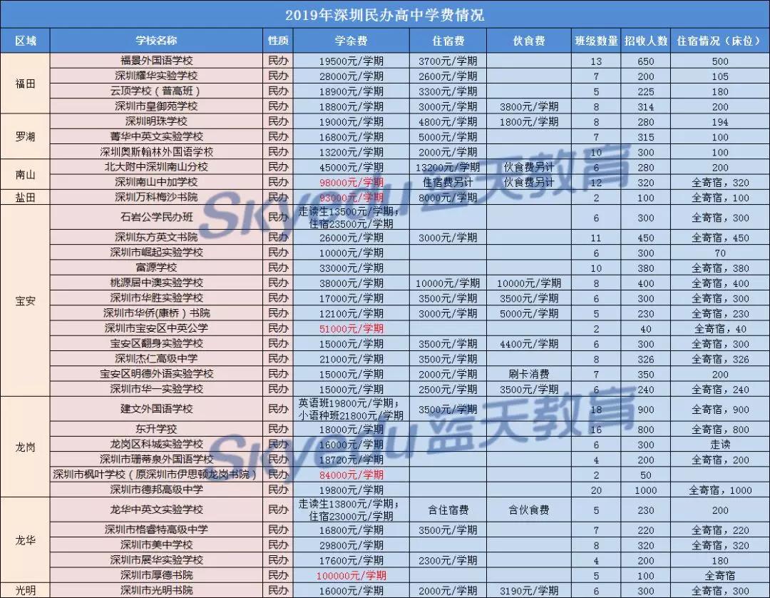 深圳市民办高中录取分排名,深圳私立高中的录取分数