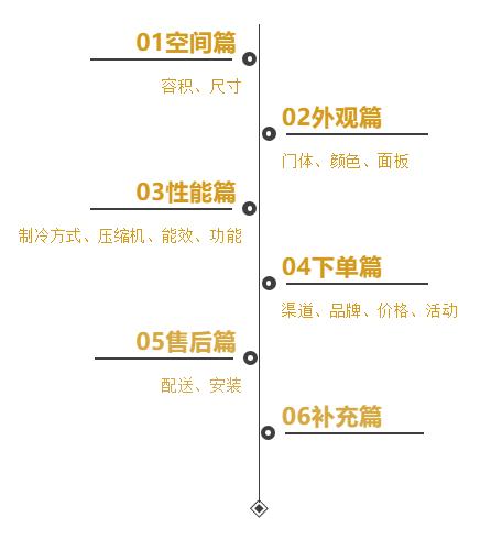 冰箱入门必买清单,十大品牌家电选购清单