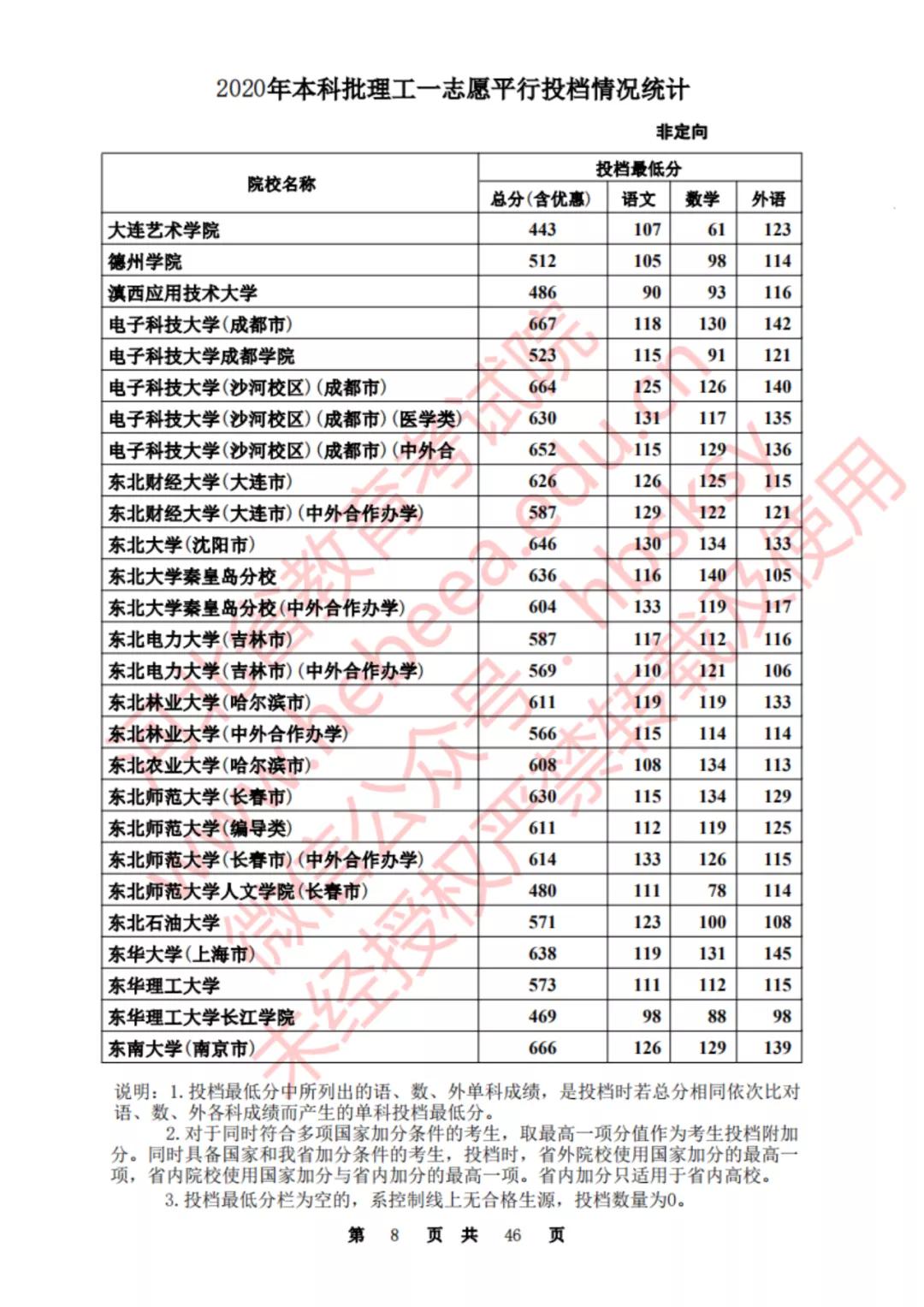 2020河北一本理科大学投档线排名,2020年河北的二本大学及其分数线