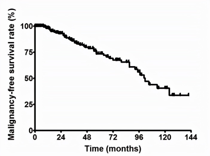 胶质瘤四级从开始就是四级吗,胶质瘤二级会不会升三级