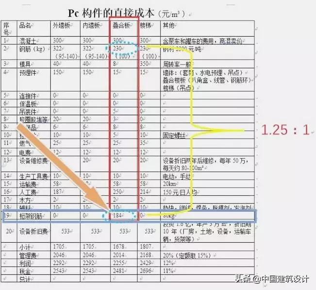 装配式建筑为什么造价高,轻钢装配式建筑成本
