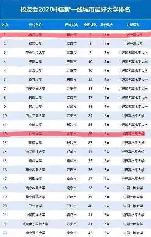 新一线城市高校排名，这四所大学上升快，潜力大，值得中等生关注