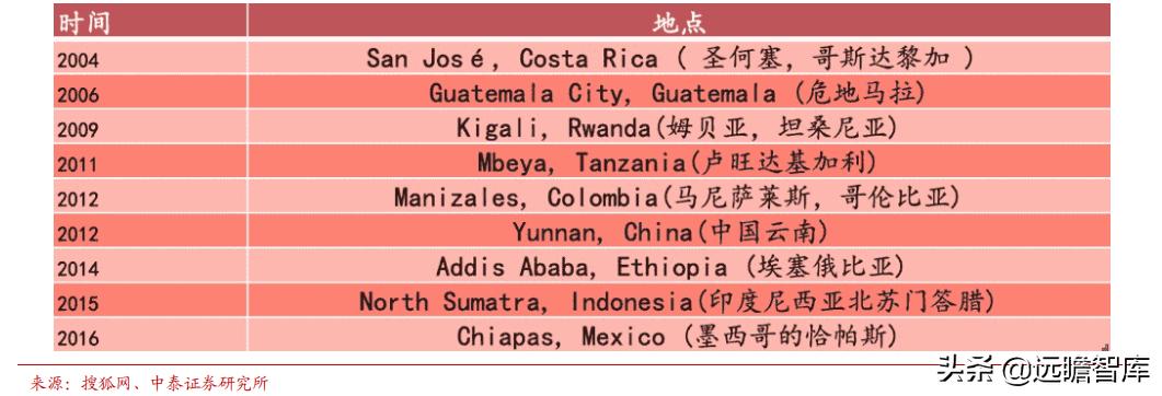 星巴克在中国打造咖啡创新产业园,咖啡企业分析星巴克