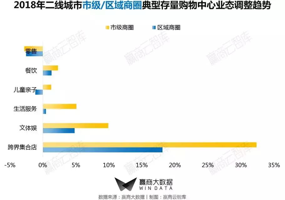 二线城市mall,一二线城市转型