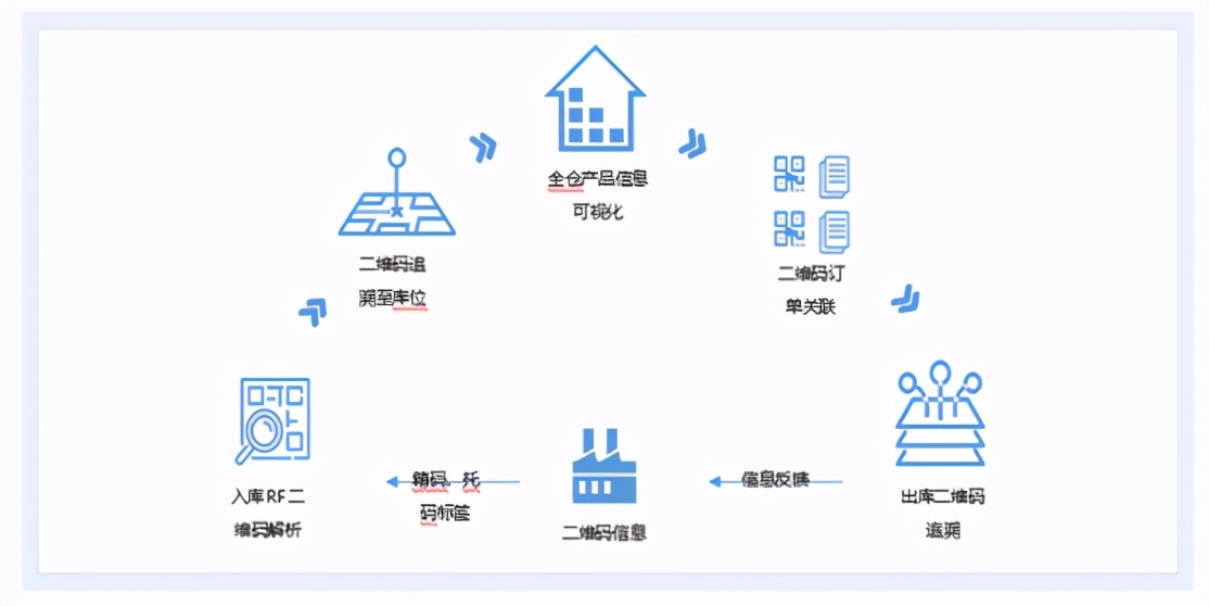 宝供物流,宝供物流的仓储可视化