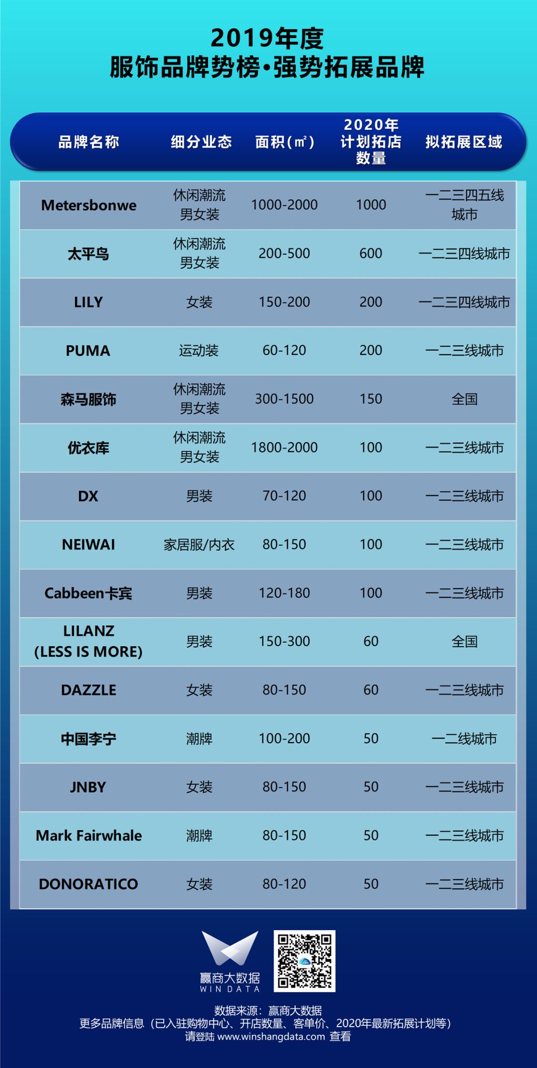 「汉博商业榜单」疫后mall业绩担当，国民服饰潮牌正当红
