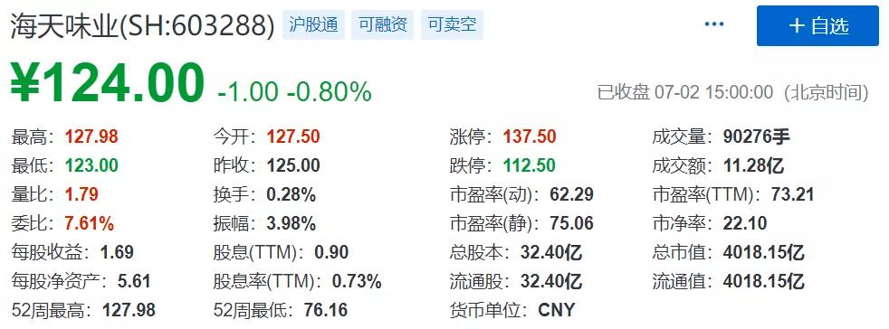 海天味业市值蒸发超400亿,海天味业市值2019年12月31日