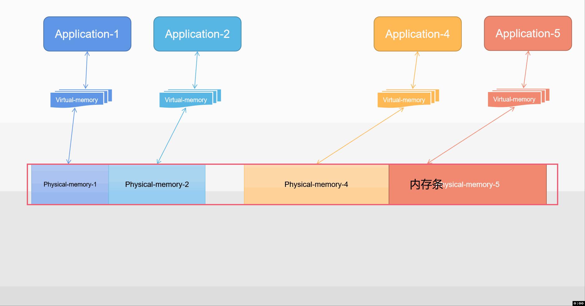 虚拟内存和物理内存的配比,swap虚拟内存有什么作用