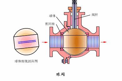 电动气动阀门工作原理示意图讲解,阀门工作原理动图大全