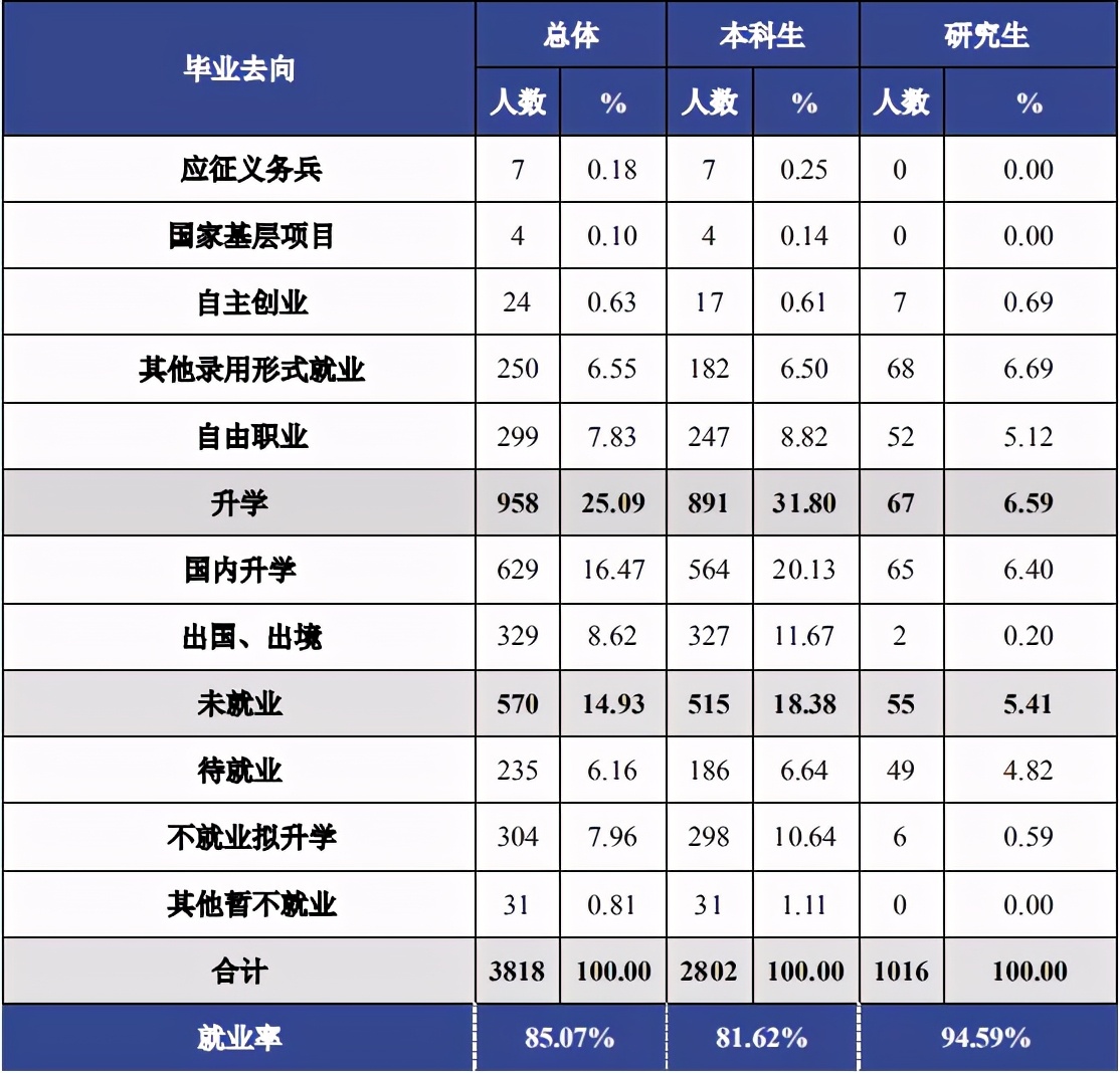 北京工商大学研究生就业情况好吗,北京工商大学财务管理就业怎么样