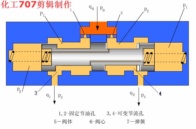 液压阀门工作原理动图大全,各种液压阀名称和实物图片