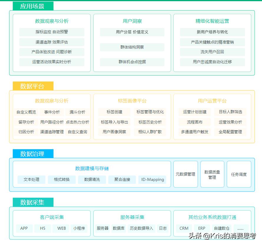 涓夊ぇ鏁版嵁鍒嗘瀽骞冲彴,涓夊ぇ鏁版嵁鍒嗘瀽鏂规硶