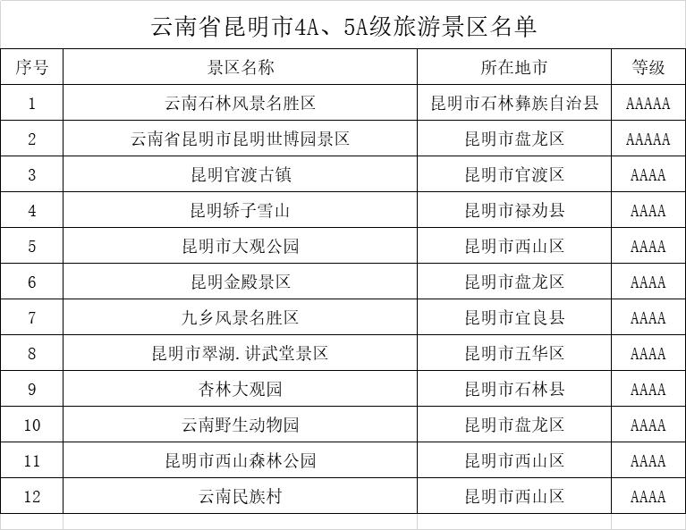 昆明市a级旅游景区有哪些,昆明旅游4a级景区有哪些