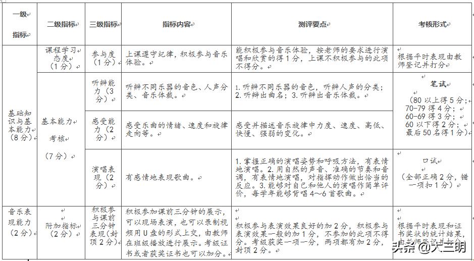 评价改革丨三明学院附小音乐学科学业成绩评价要素