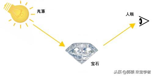 宝石鲜艳亮丽的小心机——光源的秘密（上篇）
