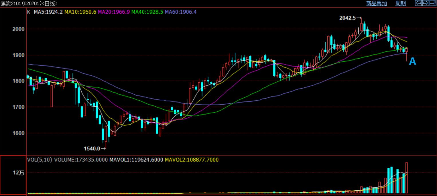 2020年期货投资报告,2021年7月12日焦炭期货操作策略