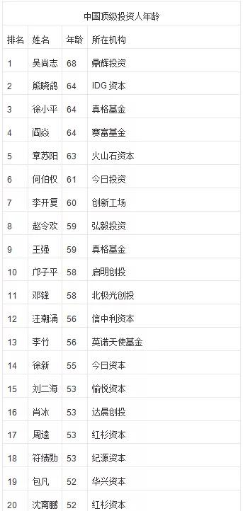 投资圈没有二代接班，中国VC“少爷”不可当家