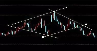技术分析k线形态介绍,k线形态趋势分析