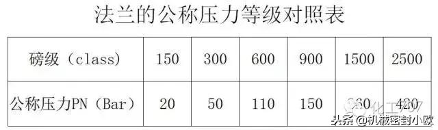 容器法兰与管法兰的选用,容器管法兰选用标准是