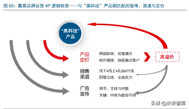 戴森家电发展方向,家电行业龙头企业有哪些