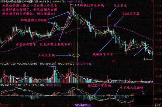 你真的会用macd吗,你真的会用ctrl键吗