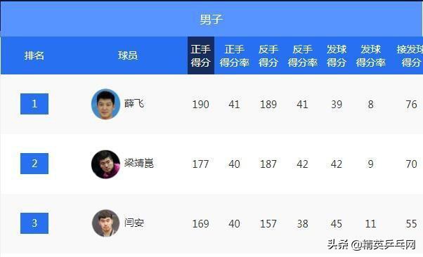 正手第一，反手第二，排名第三，薛飞靠什么崛起？