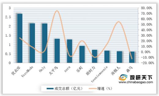 优衣库中国大陆业绩大降,优衣库电商销量
