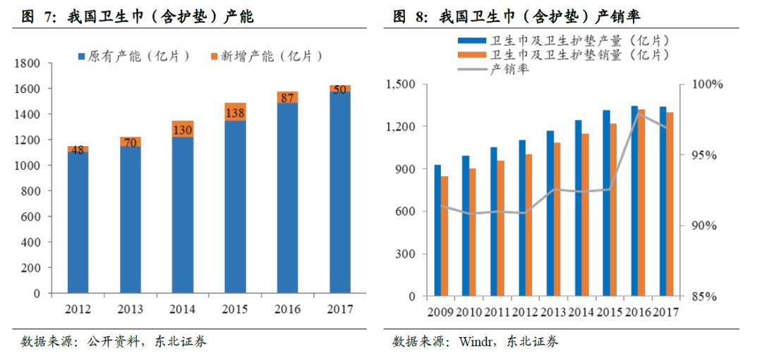 世界卫生巾市场规模,散装卫生巾和包装卫生巾
