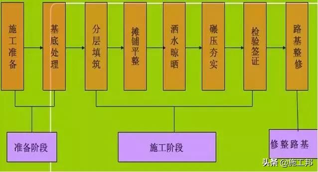 路基土石方工程施工方法的确定,路基土石方施工全过程讲解