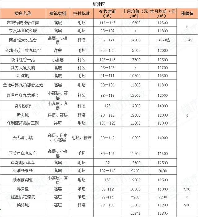 房价下跌名单江西南昌,2017年南昌房价到底涨多少
