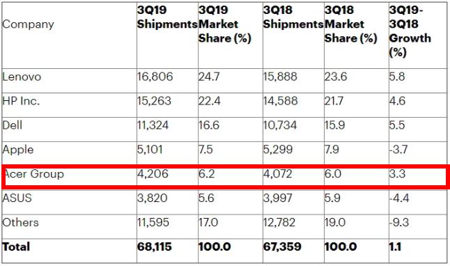 第三季度全球pc出货量华为,联想三季度pc市场份额