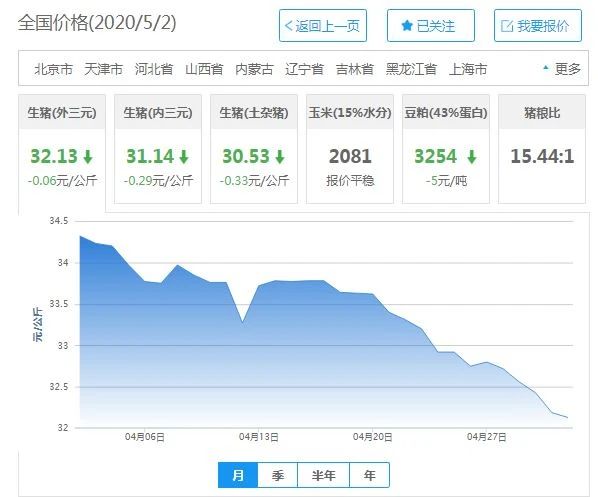 2020.05.02猪市：全国13涨13跌5平，猪价高了，各种骗术层出不穷