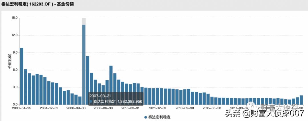泰达宏利成长混合基金最新净值,泰达宏利基金有望改善吗